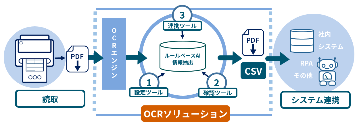 OCRソリューションの位置付け：スキャナーによって読み取ったPDFファイルをOCRエンジンで読み取り、ルールベースAIによってテキスト補正やデータ変換を実施。さらにCSV変換することで、外部システムと簡単連携。