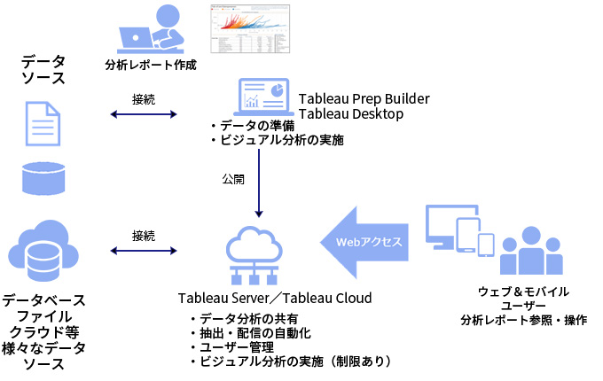 図：Tableauを使用した場合のWeb構成の一例
