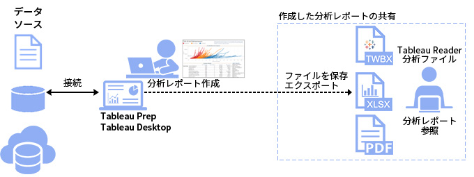 図：Tableau Desktopだけを使用した最小構成例。