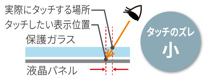 視差レスボンディング　イメージ