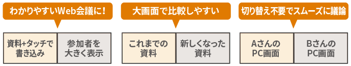 わかりやすいWeb会議に！（資料+タッチで書き込み／参加者を大きく表示）、大画面で比較しやすい（これまでの資料／新しくなった資料）、切り替え不要でスムーズに議論（AさんのPC画面／BさんのPC画面）