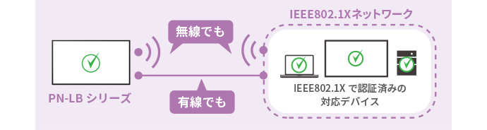 無線でも 有線でも