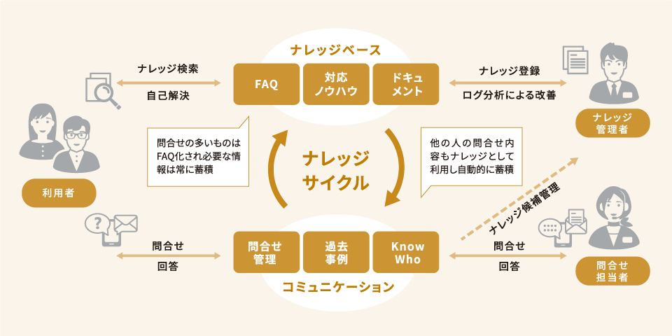 ナレッジサイクル：図版