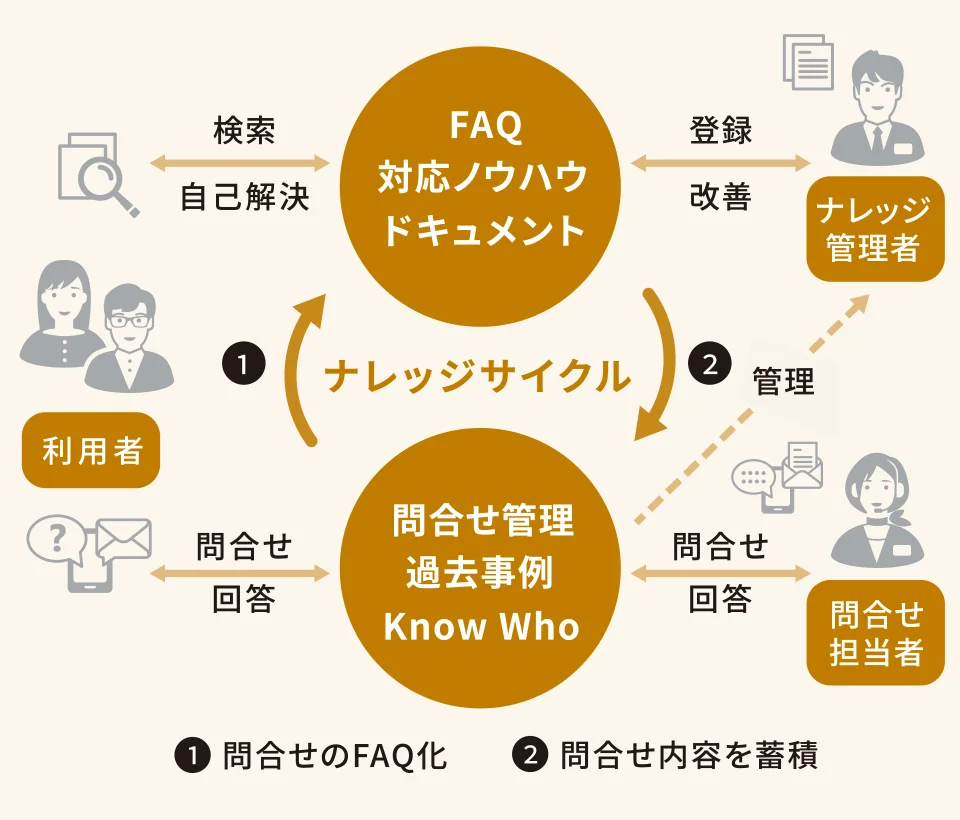 ナレッジサイクル：図版