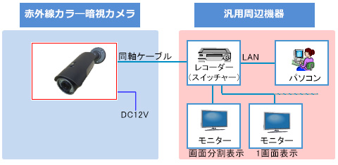赤外線カラー暗視カメラは同軸ケーブルでレコーダー（スイッチャー）と接続。レコーダーの録画内容はLANでつながれたパソコンやモニター（画面分割表示、1画面表示）などの汎用周辺機器から参照できます。