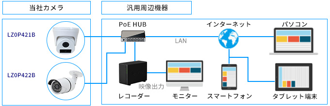 LZ0P421B・LZ0P422BネットワークカメラはLANでPoEHUBと接続。ハブにつながったレコーダーのモニターで映像をみたり、インターネットを経由してパソコンやモバイル端末などの汎用周辺機器で映像を見られます。