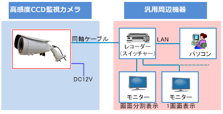 高感度CCD監視カメラは同軸ケーブルでレコーダー（スイッチャー）と接続。レコーダーの録画内容はLANでつながれたパソコンやモニター（画面分割表示、1画面表示）などの汎用周辺機器から参照できます。