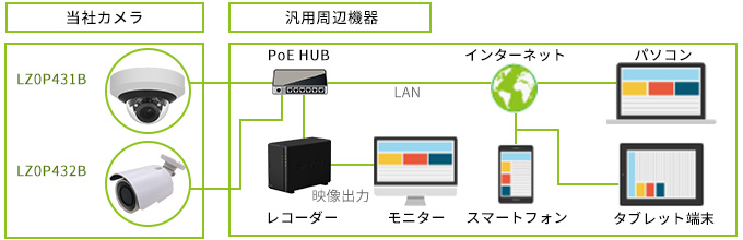 LZ0P431B・LZ0P432Bネットワーク監視カメラはLANでPoEHUBと接続。ハブにつながったレコーダーのモニターで映像をみたり、インターネットを経由してパソコンやモバイル端末などの汎用周辺機器で映像を見られます。