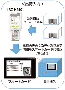 出荷内容の2次元化及び出荷明細をスマートカードに書込（NFC通信）