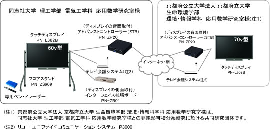 図：同志社大学様と京都府立大学様の「BIG PAD」によるテレビ会議システム概要