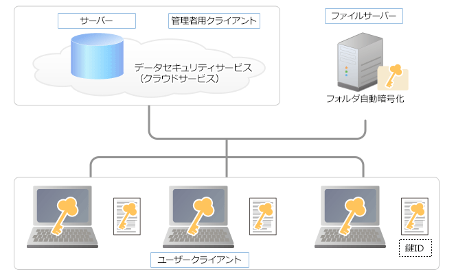 イメージ図:データセキュリティサービスのシステム基本構成。クラウドサービスのサーバーにフォルダを自動的に暗号化するファイルサーバーとユーザークライアントが接続。