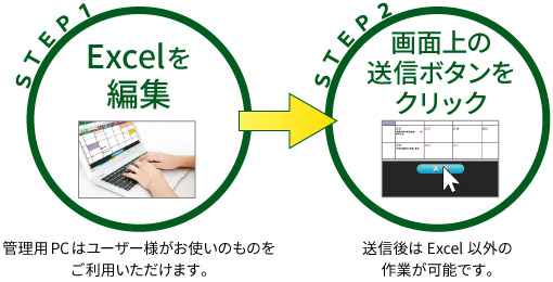 図：STEP1 管理用PCでExcelを編集（管理用PCはユーザー様がお使いのものをご利用いただけます） → STEP2 画面上の送信ボタンをクリック（送信後はExcel以外の作業が可能です）