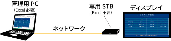 図：e-Sheet Signageのシステム構成イメージ。お客様側は管理用PC（Excel必要）を用意します。サイネージ側は専用STB（Excel不要）とディスプレイを用意します。管理用PCと専用STBをネットワークで接続します。