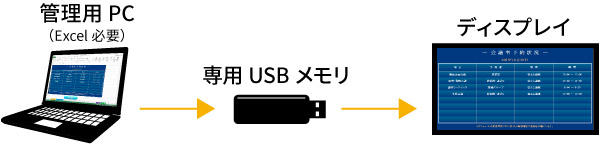 図：e-Sheet Signage Liteのシステム構成イメージ。お客様側は管理用PC（Excel必要）を用意します。サイネージ側はメディアプレーヤー機能内蔵のディスプレイを用意します。管理用PCで専用USBメモリにコンテンツを保存します。このUSBメモリをディスプレイに挿入すると、コンテンツが自動再生します。