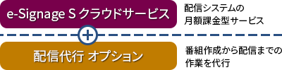 イメージ：「e-Signage S クラウドサービス」は配信システムの月額課金型サービスです。更にオプションとして「配信代行」や「コンテンツ編集」を追加頂けます。「配信代行」オプションは番組作成や配信までの作業を代行します。「コンテンツ編集」オプションはコンテンツ素材を番組に合わせて編集します。