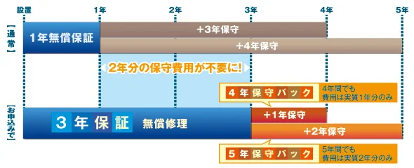 2年分の保守費用が不要に！