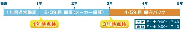 1年目通常保証／2・3年目保証（メーカー保証）／4・5年目保守パック