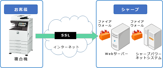 図：インターネットにより、お客様の複合機とシャープのWebサーバー間で通信する場合は、SSLでデータを暗号化し、通信します。さらにファイアウォールなど適切なセキュリティ設定を実施しています。
