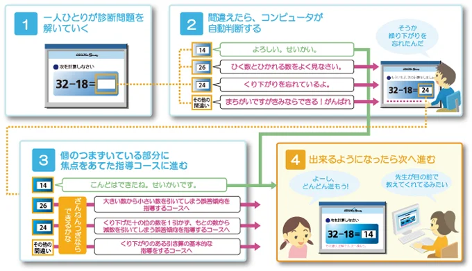 学習の流れ：説明図