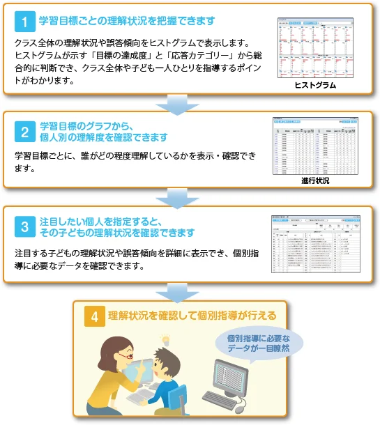 学習履歴と理解状況の把握：説明図