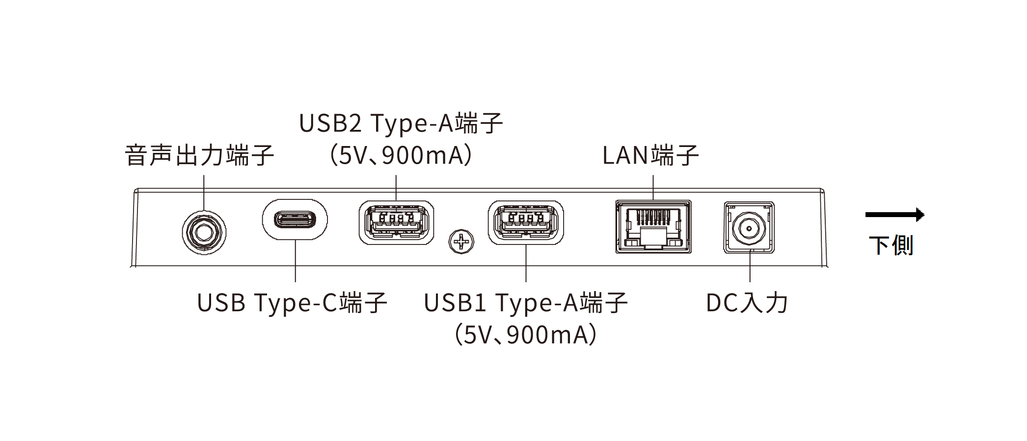 接続端子部分の図：上から、音声出力端子、USB Type-C端子、 USB Type-A端子（5V、900mA）、USB Type-A端子（5V、900mA）、LAN端子、DC入力があります。