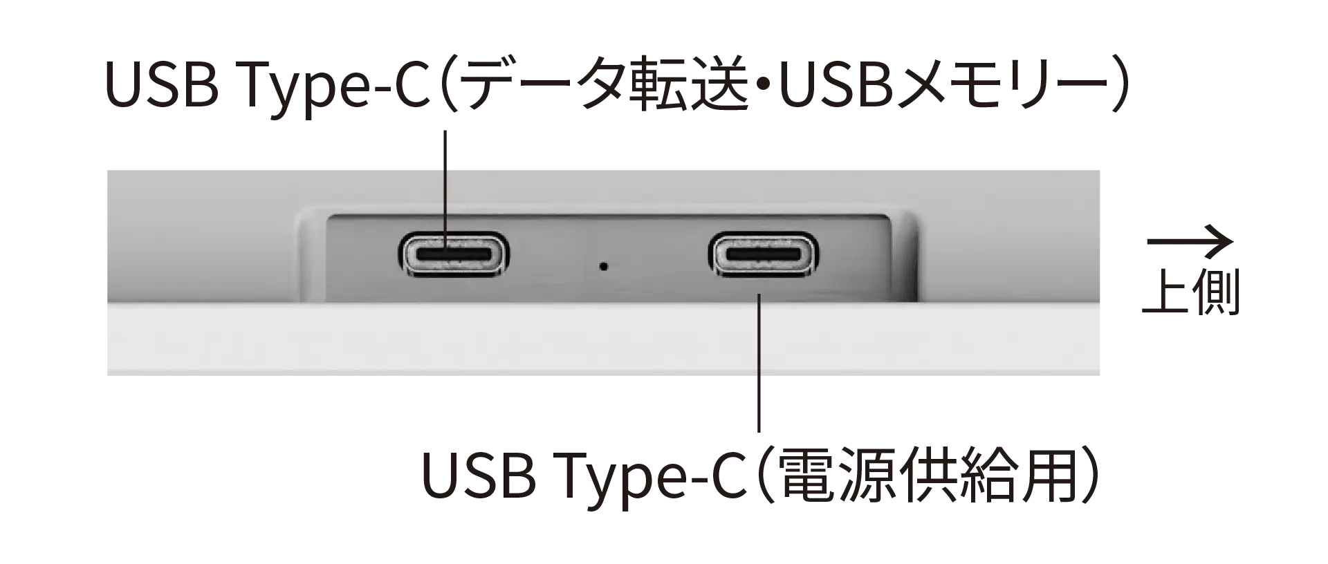 接続端子部分の写真：データ転送用と電源供給用のUSB Type-Cポートがそれぞれ一つづつあります。