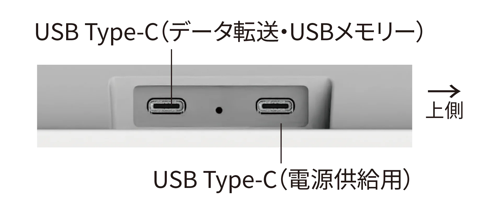 接続端子部分の写真：データ転送用と電源供給用のUSB Type-Cポートがそれぞれ一つづつあります。