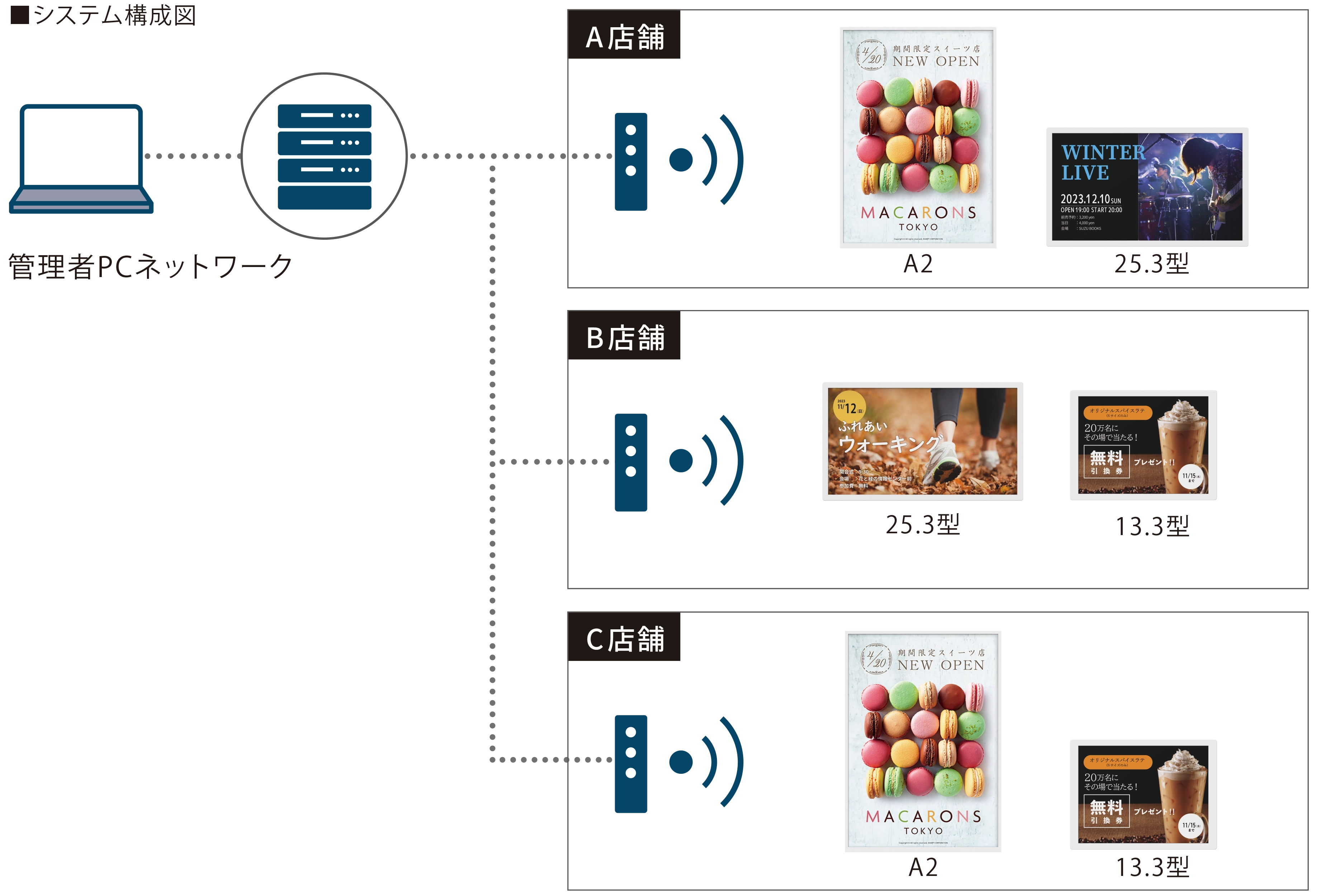 s-Signage Sを用いたシステム構成図
