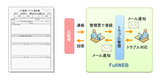 ドキュメント情報管理システムFullWEBによるトラブル管理利用イメージ