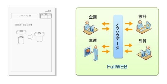 ドキュメント情報管理システムFullWEBによるノウハウデータ管理利用イメージ