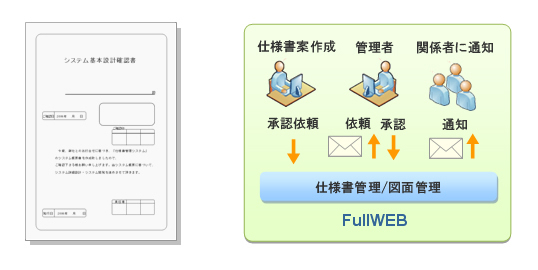 ドキュメント情報管理システムFullWEBによる仕様書管理、図面管理利用イメージ