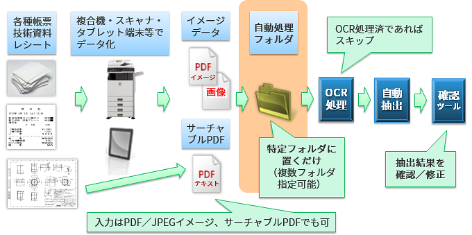 図：紙書類からスキャン→PDF・画像ファイル→OCR処理→抽出結果確認／修正までのフロー。その中のイメージデータからOCR処理の流れは、特定フォルダにPDF・画像ファイルを置くだけで自動処理されます。