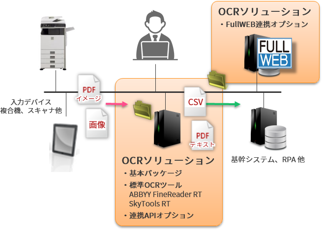 図：構成図。「基本パッケージ」と「標準OCRツール:ABBYY FineReader RT」は必須で、1台のPCにインストールします。「連携APIオプション」は基本パッケージと同じPCにインストールします。「FullWEB連携オプション」はFullWEBとの連携に必須で、FullWEBと同じPCにインストールします。入力デバイスとなる複合機、スキャナ等は既にお使いの物をご利用になるか、別途ご用意頂きます。また出力先となる基幹システム、RPA他も同様です。