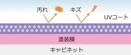 UVコーティングにより、塗装膜以下を汚れやキズから保護している模式図