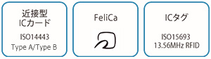 　近接型ICカード（ISO14443 Type A／Type B）、Felica、ICタグ（ISO15693 13.56MHz RFID）