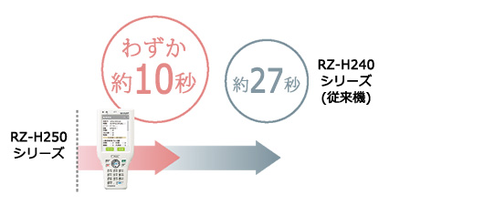 図：RZ-H240シリーズ（従来機）との比較。従来機は約27秒かかるのに対し、RZ-H250シリーズはわずか約10秒で起動します。