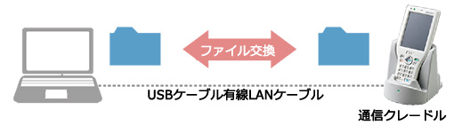 図：通信クレードルに繋いだUSBケーブルまたは有線LANケーブル経由でファイル交換が可能です。