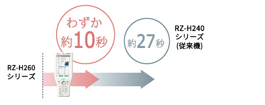 図：RZ-H240シリーズ（従来機）との比較。従来機は約27秒かかるのに対し、RZ-H260シリーズはわずか約10秒で起動します。