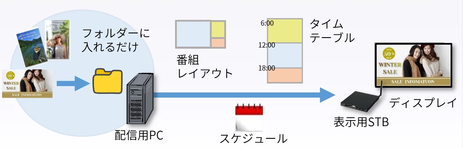 フォルダーにコンテンツを入れるだけで、番組レイアウト、配信スケジュール、タイムテーブルに従ってサイネージを表示できることを示す模式図