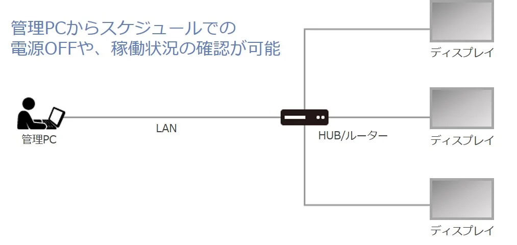 管理PCからスケジュールでの電源OFFや稼働状況の確認が可能