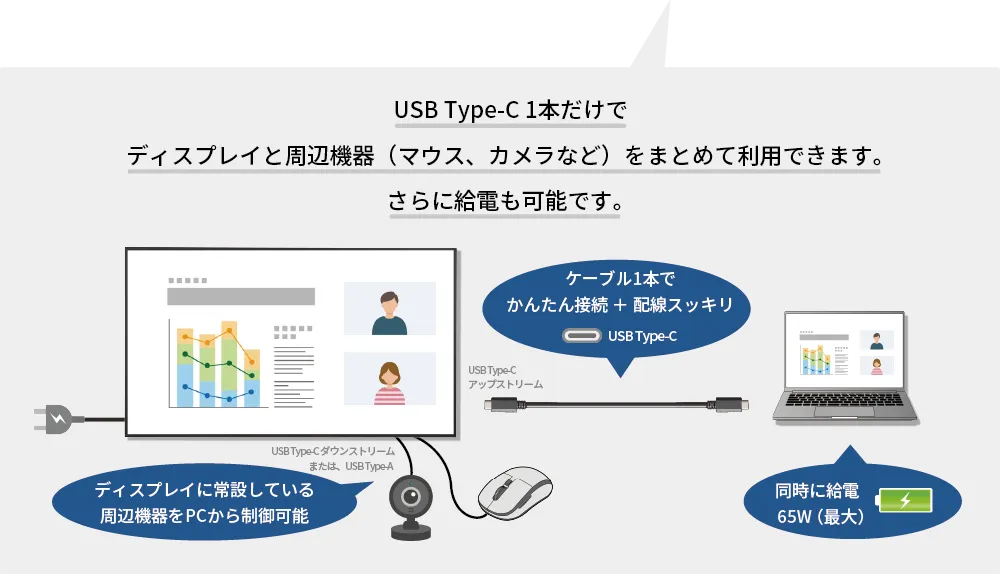 接続端子部:USB Type-Cケーブル1本で映像/音声・電源供給が可能