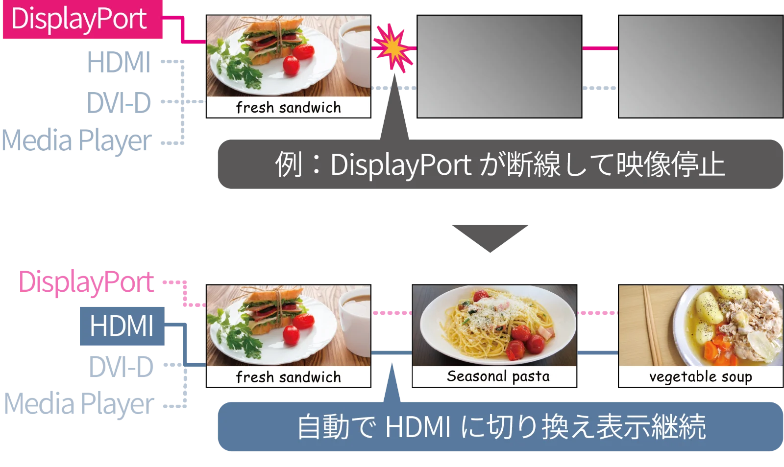 自動的に別系統に切り替わることを説明する模式図