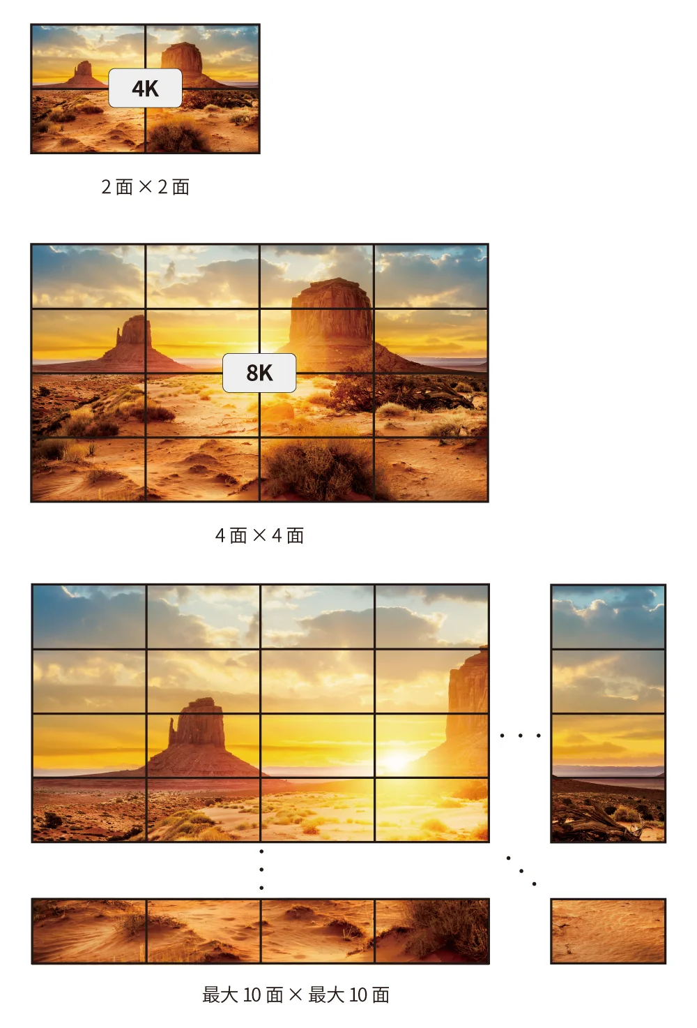 2面×2面で4K、4面×4面で8K、最大10面×最大10面の大画面を示す模式図