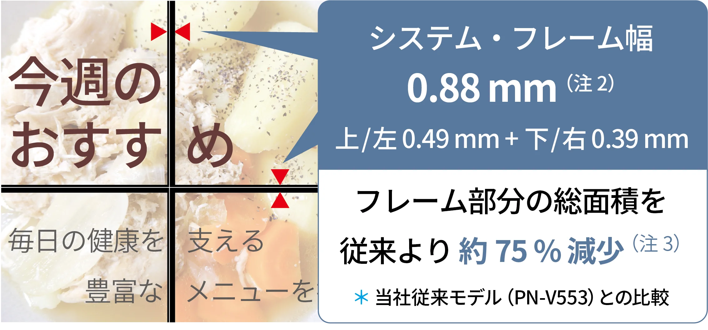 システム・フレーム幅0.88mm（注2）（上／左フレーム0.49mm＋下／右フレーム0.39mm）フレーム部分の総面積を従来モデル（PN-V553）より約75%減少しました。（注3）