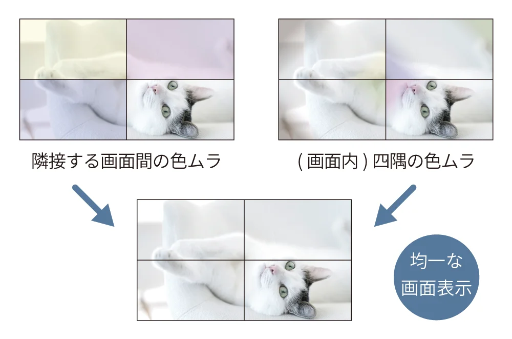 隣接する画面間の色ムラや画面内四隅の色ムラを均一な画面表示にします。