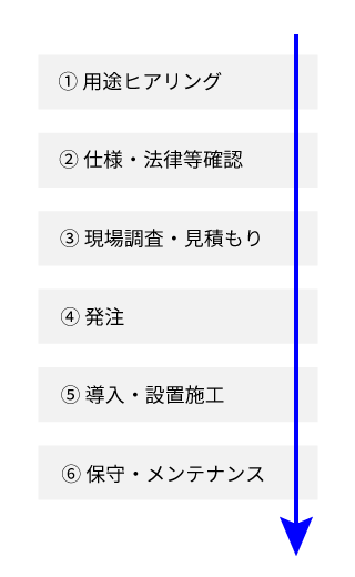 導入するときの流れは1用途ヒアリング、2仕様・法律等確認、3現場調査・見積もり、4発注、5導入・設置施工、6保守・メンテナンスです。