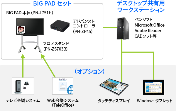 イメージ：パッケージ構成例。BIG PADセット（PN-L703B、PN-ZS703A、PN-ZP35）とワークステーション連携パックが基本構成となり、オプションでタブレット端末、タッチディスプレイ、テレビ会議システム、Web会議システムなどが利用できます。