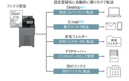 図：ファクス受信データのネットワーク転送