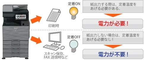 Ecoスキャン機能