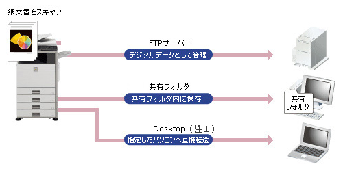 図：共有フォルダ／デスクトップ送信スキャン